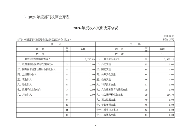 中國國際貿易促進委員會浙江省委員會（匯總）2024年度部門決算公開_部門 conv 6.jpeg